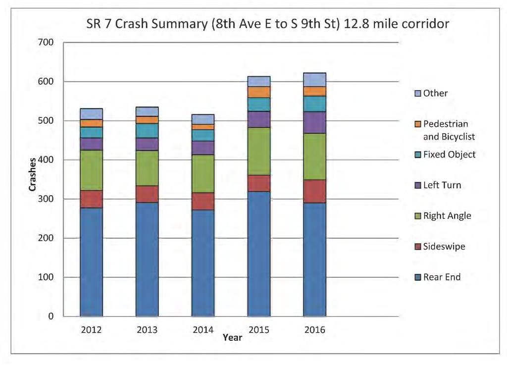 Pacific Avenue SR 7 Corridor HCT Feasibility Study Vehicle Crashes Rear end crashes are the most common type of vehicle crash in the study corridor, accounting for about half of the total crashes