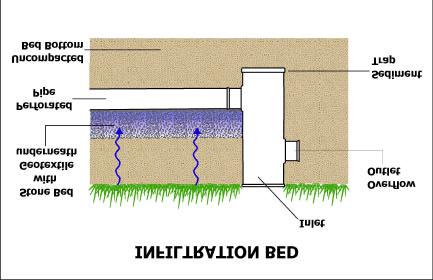 Precipitation that falls on porous paving enters storage beds directly D.