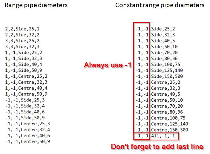 Own standard preparation Pre-calculate constant diameters of range pipes in consideration of total number of sprinklers on a range The differences between simple text file for range pipe