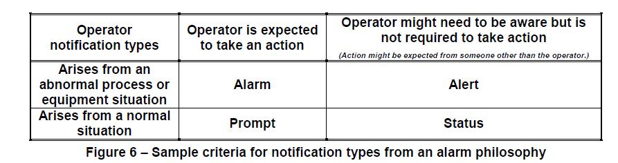 Alarm Management: Non-Alarms HMI: Alarms, Events and Notifications SCADA Systems can have multiple types of notifications SCADA