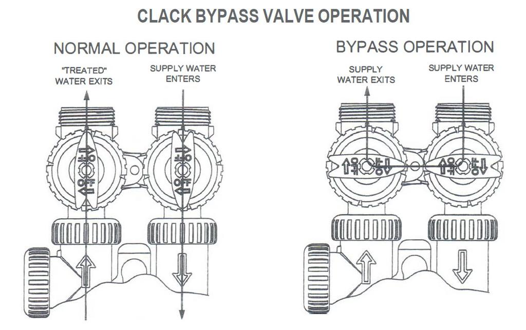 3 Fusion/Waterite/Clack Bypass Valve The bypass consists of two interchangeable plug valves that are operated independently by red arrow shaped handles. The handles identify the direction of flow.