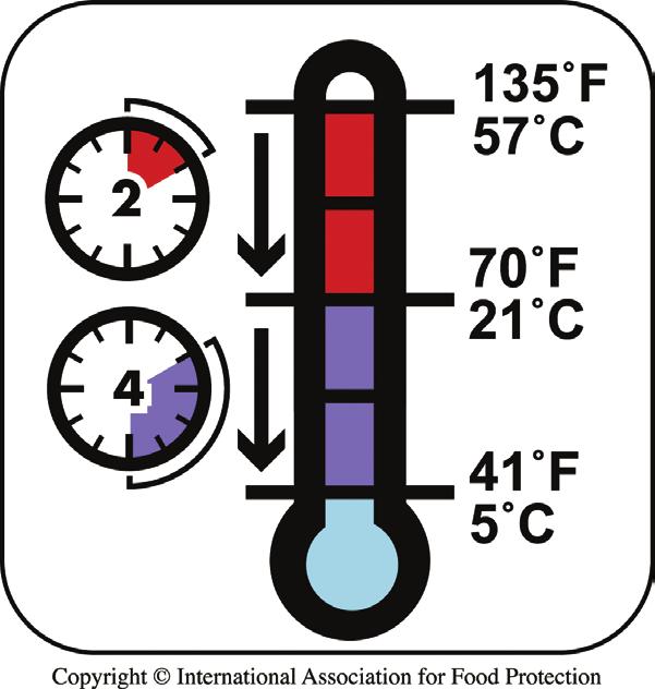 COOLING TEMPERATURES Safely cool hot, cooked foods within the recommended timeframes. Food passes through the temperature danger zone as it cools.