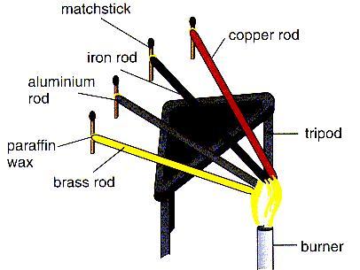 Finding the best conductor All the rods have the same length and cross-sectional area. They are all heated equally at one end with the bunsen burner.