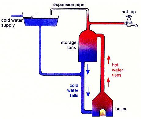 Simple house water heating system The boiler heats the water. Hot water rises to the top of the boiler and up to the top of the storage tank.