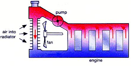 Engine water cooling system Water heated by the engine rises to the top of the engine.