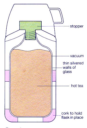 Reducing heat transfer using a vacuum flask CONDUCTION reduced by the vacuum, stopper, glass, cork and air spaces.