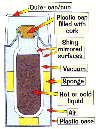 Question 2 Write down the ways in which a vacuum flask reduces heat transfer part of flask outer cap / cup plastic cap shiny mirror surfaces vacuum sponge air