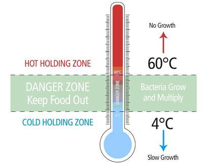 Temperature Danger Zone The Temperature Danger Zone is the temperature range in which pathogens (bad microbiological organisms) grow and reproduce most rapidly.