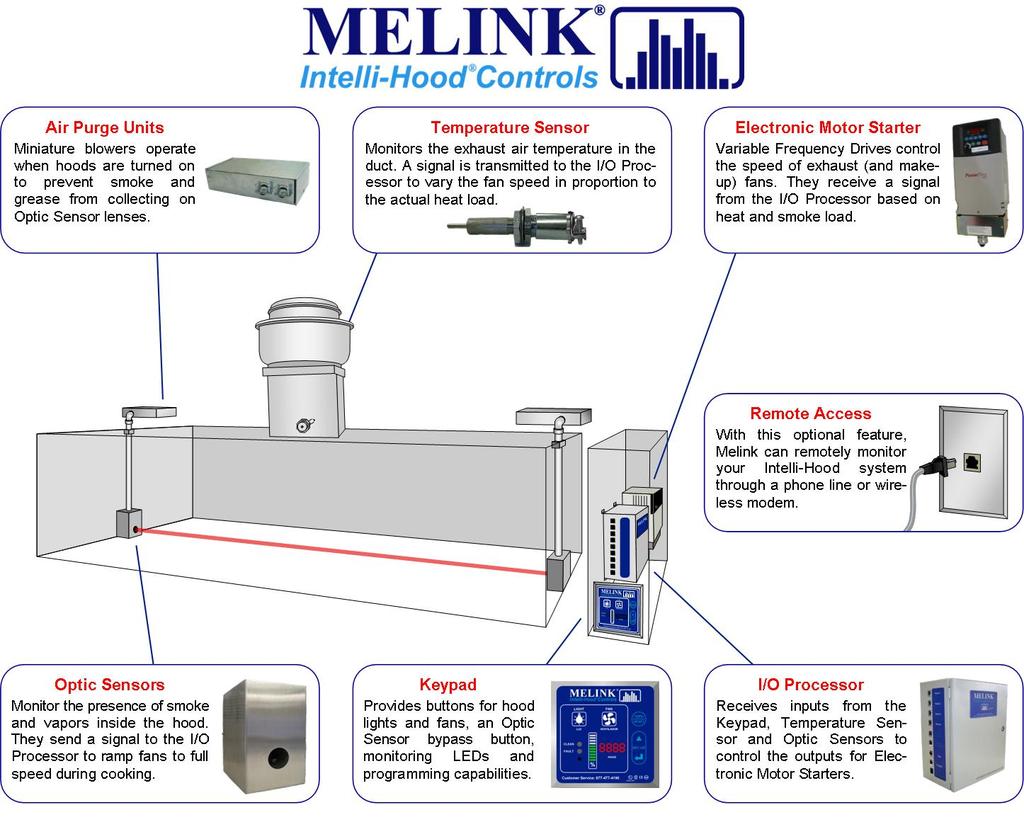 The Intelli-Hood System Overview Melink Corporation s Intelli-Hood Control system is designed to control the speed of exhaust hood fans and the make up air handler to match actual ventilation