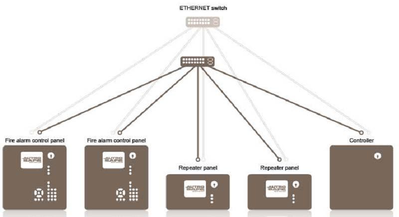General Description 4.3.2 AutroNet A network solution (AutroNet) with more than two panels requires the use of switches.