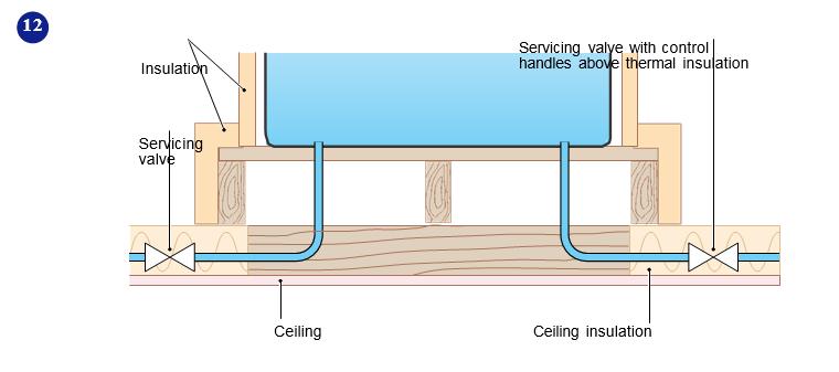 Internal Pipework 12 Closed circuits Schedule 2.24 Primary and other closed circuits have to be initially filled with water and require additional topping-up at intervals during use.