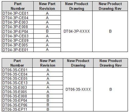 General Product Description: DEUTSCH DT2pin and 3pin Plug and Receptacles Global Footprint Initiative (Weld Cap) Description of Changes The Industrial and Commercial