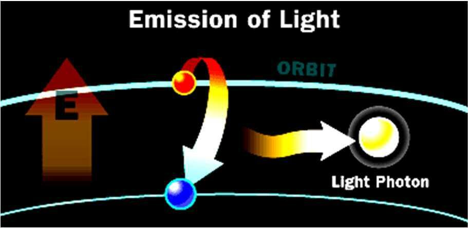 radiation Basic principle of a LASER Under the right conditions, electrons can be