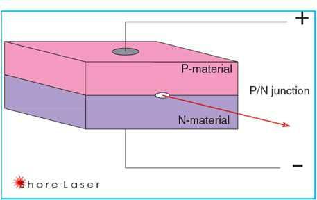 Gas Lasers > Use a gas as the lasing medium > Most common medical types are CO 2 and Argon Excimer Lasers CO 2 Lasers: wavelength = 10,600 nm - invisible, easily