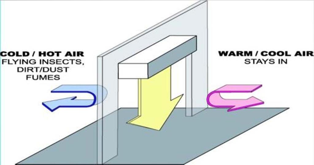 Air Curtains (Air Barriers) Separates Areas of