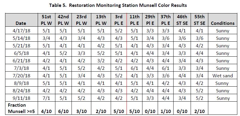 Dune Monitoring Project - Color Results Color improved when contractor changed where borrowing material from in pit CONTROL STATIONS OBSERVATION STATIONS Date Caswell Beach 5 th PL West 54 th PL West