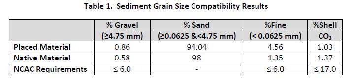 Dune Monitoring Project Grain Size Results