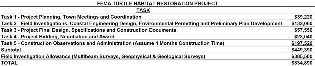 FEMA Turtle Habitat Restoration Project Proposed Fee and Schedule Proposed Schedule 16 Months Finalize Construction by May 2020 Field investigations