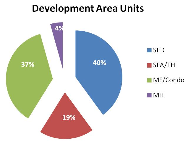 Source: Adapted by Albemarle County Community Development from Duany Plater-Zyberk and Company image 2012 New centers should be created in accordance with Master Plan recommendations.