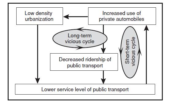 Urban transport dynamics