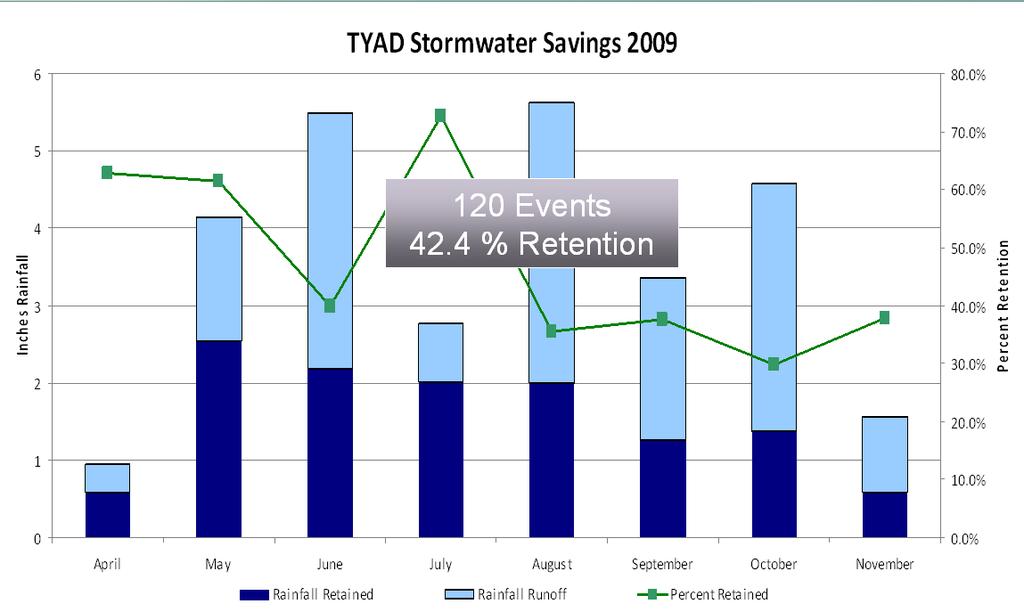 TYAD 2009-2010 winter data with frozen green roof and snow cover resulted in inconstant results and are