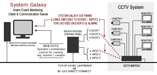 Chapter 1: Overview of SG Interface to CCTV System Galaxy allows the SG Operator to control video distribution via the external CCTV switch.