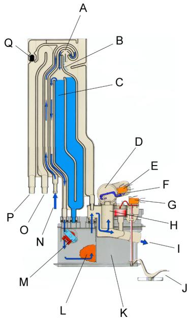 4.19 Water inlet without heat exchanger When the filler valve has been opened, the water flows towards the integrated inlet via a free flow channel and into the regeneration chamber.