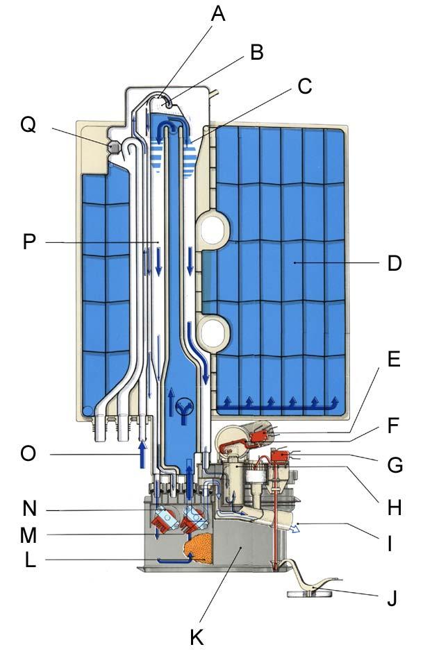 4.20 Water inlet with heat exchanger When the filling valve has been opened, the water flows towards the integrated inlet via the free flow channel and into the water softening system and as soft