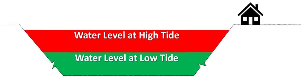 Figure 2 illustrates the water level at low tide (green) and the water level at high tide caused by the incoming tide (red). Figure 2.