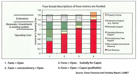 Metro Funding Models