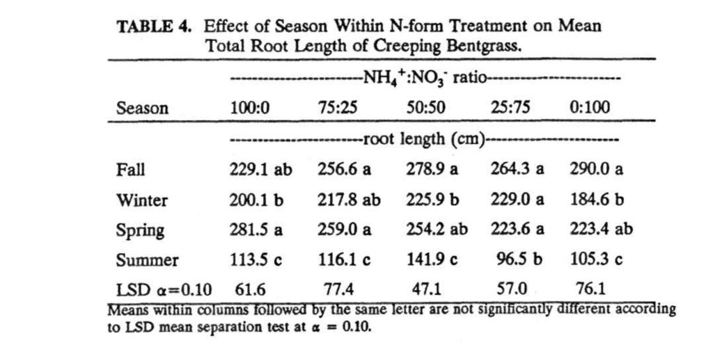 1080 MCCRIMMON AND KARNOK treatment, while there was no difference in the number of roots (Table 2).