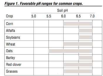 Important Information gained from Soil Tests Desirable Ph Levels Videos