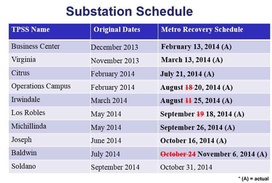 7. General Board Items a. Receive and File Project Update: Metro Delivery Schedule of Traction Power Substations (TPSS) for Foothill Gold Line Phase 2A project Mr.