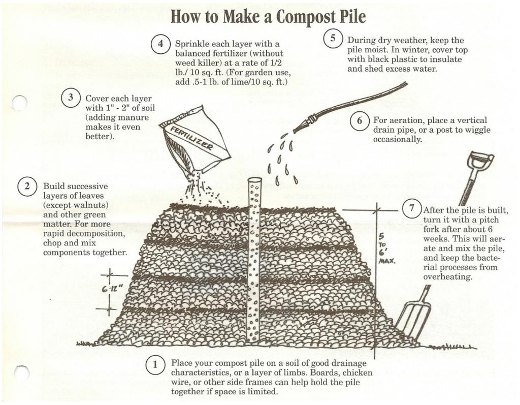Although the end product is not a fertilizer, compost does offer these benefits: 1. It s an inexpensive way to dispose of leaves without using landfills or polluting the air by burning. 2.