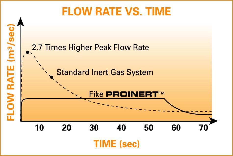 Fike s ProInert system is the only system that uses a constant