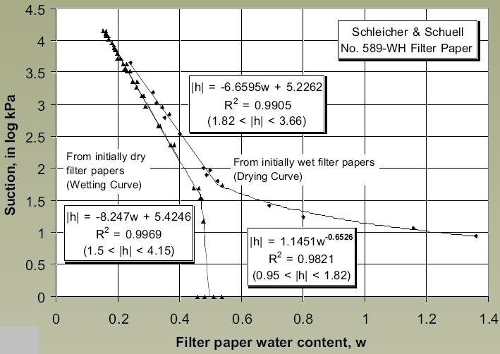 Figures 1 and 2 show the wetting curve constructed using NaCl salt solution and Schleicher & Schuell No. 589-WH filter papers.