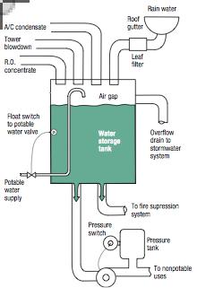 Such a system must be equipped with proper backflow prevention and pumps where pressurized output is needed.