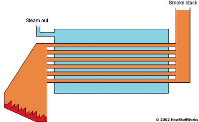 Thermodynamic Processes Diagram of a Typical Fire-Tube Boiler As the water in the boiler turns into steam, dissolved minerals remain behind and the steam leaves as pure water.