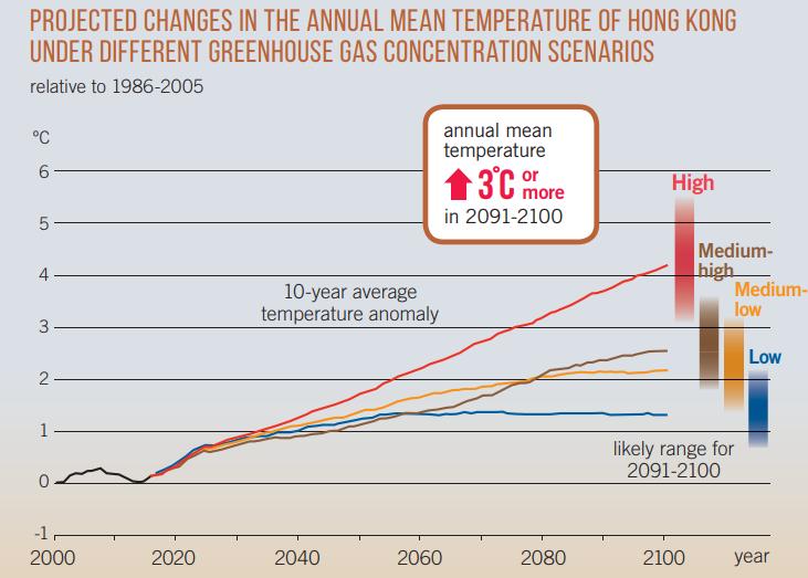 Climate Change in Hong Kong Hong