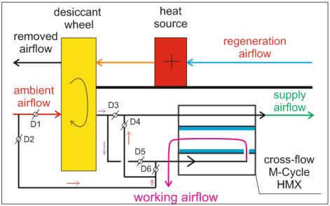 Fig. 1(b)). Because of characteristic construction of this unit, the working to primary airflow ratio is equal to 1.