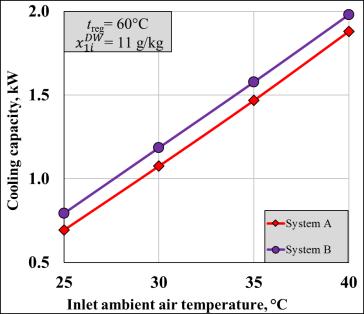 As mentioned above, the higher airflow rate results in the NTU value decrement in the regenerative exchanger and hence less effective heat transfer is noticed. (a) (b) (c) Fig. 3.