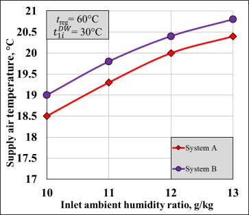 The regeneration airflow value is 100 m 3 /h as it is assumed in comparison presented in previous section. (a) (b) (c) Fig. 4. Obtained supply temperatures under the same dehumidified airflow rate.