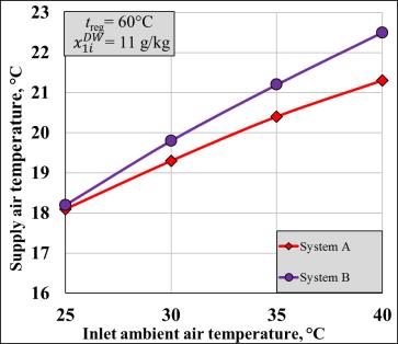 4 and Fig. 5. In this configuration System A obtains lower supply temperatures, the difference is about 1 C.