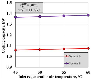 (a) (b) (c) Fig. 5. Obtained cooling capacities under the same dehumidified airflow rate. (a) For variable inlet temperature (b) For variable inlet humidity ratio.