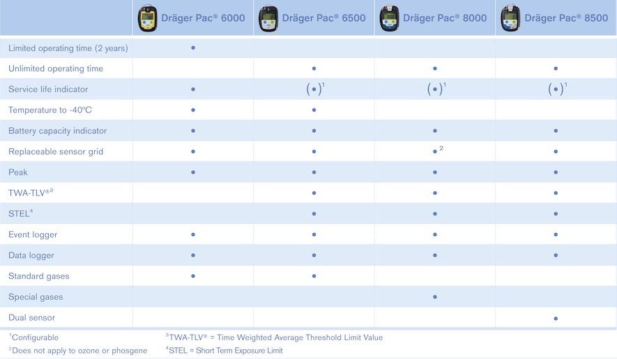 04 Dräger Pac 8500 Dräger Pac product range at a glance System Components DrägerSensor XXS