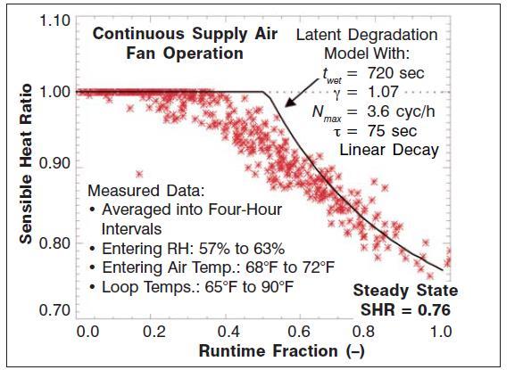 During low cooling load periods (Some fall and winter days) tests were limited to one system. The mini-split system maintained 58% to 64% RH in normal mode.