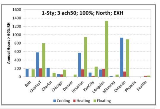 working and the number of hours that exceed 65% relative humidity fall to about 500 while only about 100 hours are greater than70% relative humidity. Figure 5.