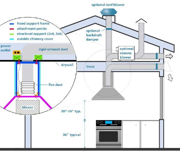 Venting Methods This range hood is factory set for venting through the roof or wall. Vent work can terminate either through the roof or wall. To vent through a wall, a 90 elbow is needed.
