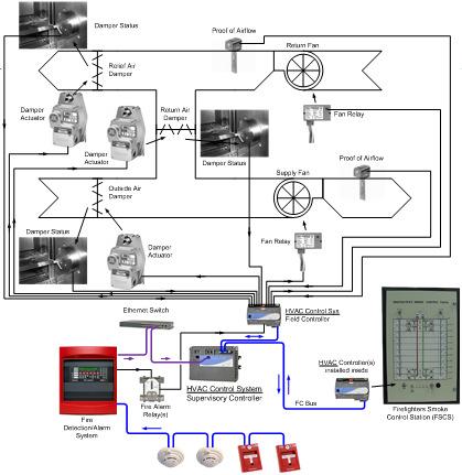 Typical Smoke control System Smoke Control System Fire Alarm System only 14 Typical Smoke Control System Smoke