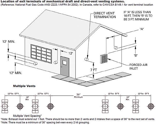 the aforementioned equipment unless the 4 foot horizontal distance is maintained. g. When adjacent to a public walkway, locate exit terminal at least 7 feet above grade. h. Do not locate the exhaust directly under roof overhangs to prevent icicles from forming.